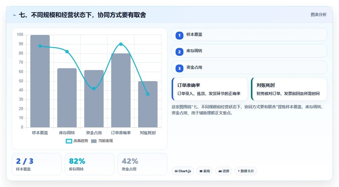 七、不同规模和经营状态下，协同方式要有取舍