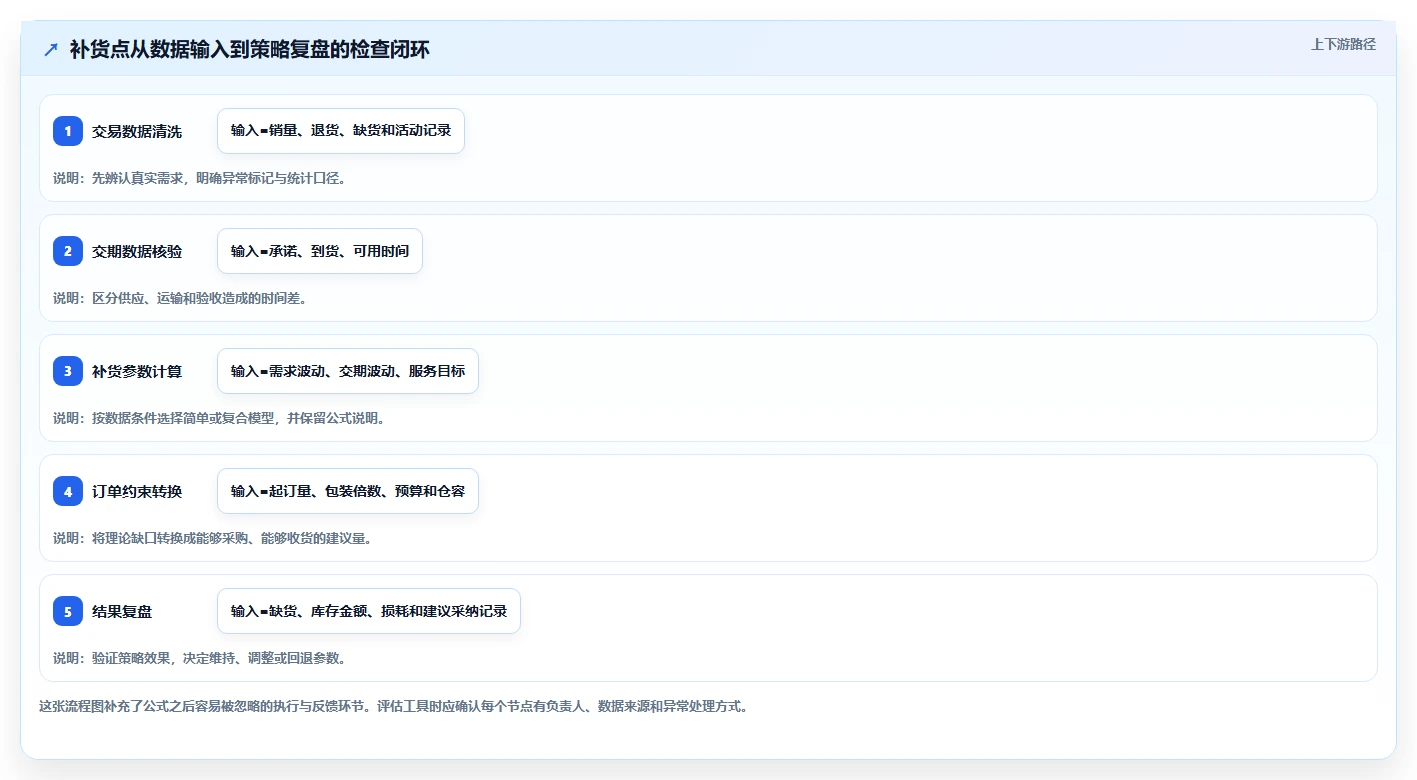 仓库安全库存管理检查方法:通过补货点设置评估工具对比质量