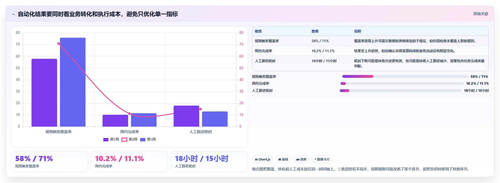 运营数据操作手册：转化漏斗对应的自动化方案步骤