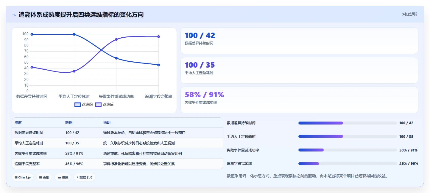 数据库存：运维团队从数据到行动：用缓存同步实现支持完整追溯