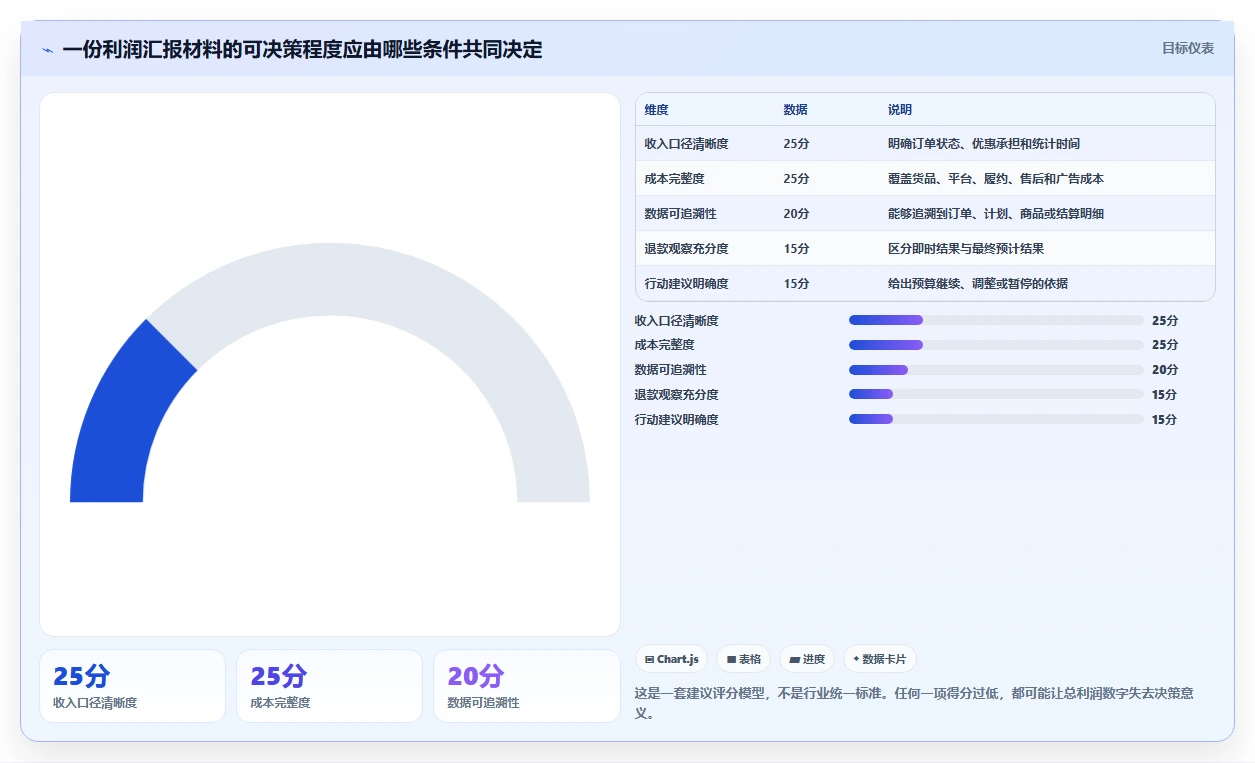 电商利润计算：投放人员避坑版清单：老板汇报需要检查哪些环节