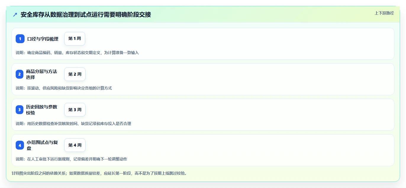 仓库安全库存管理实施路径：安全库存公式如何完成中小商家