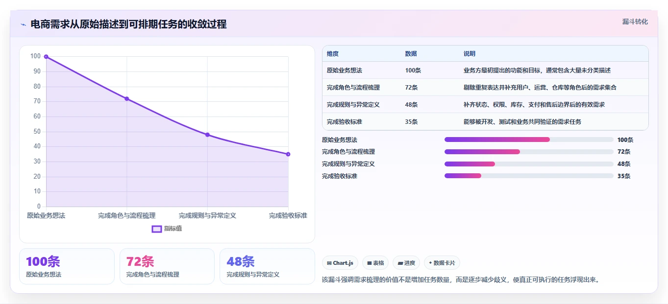 电商系统开发：技术负责人避坑版复盘：围绕需求梳理提炼下一步动作