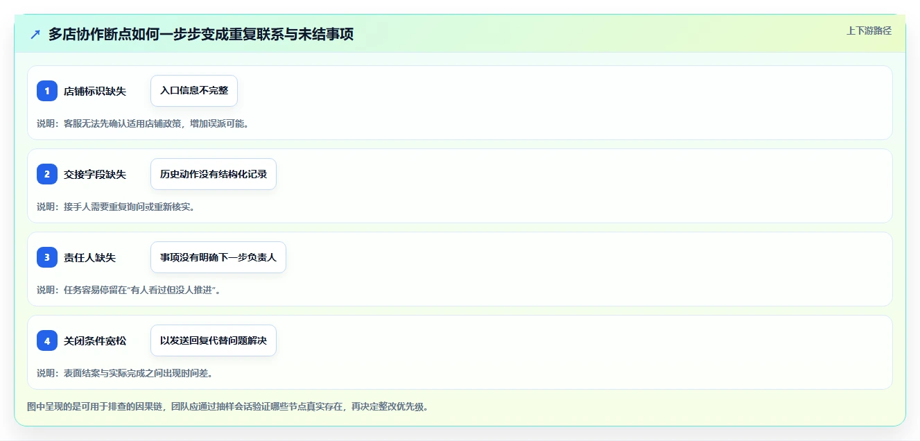 电商crm系统操作手册：客服协同对应的多店经营步骤