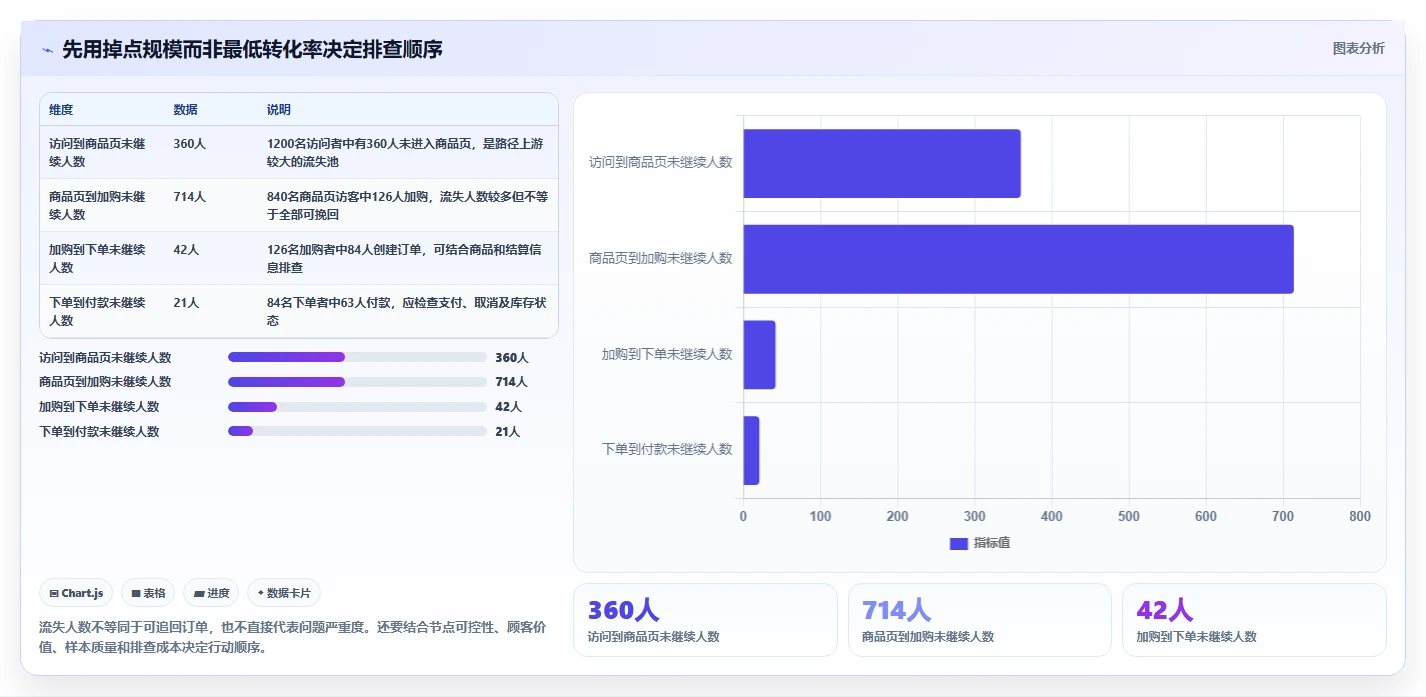 运营数据实用方法：围绕转化漏斗建立中小商家