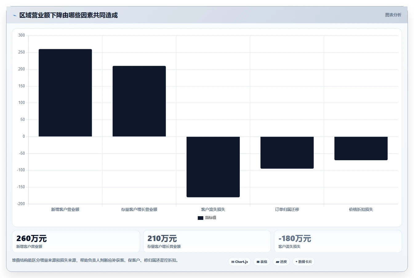 营业额分析：业务负责人精细化指南：从区域对比发现数据分散根因