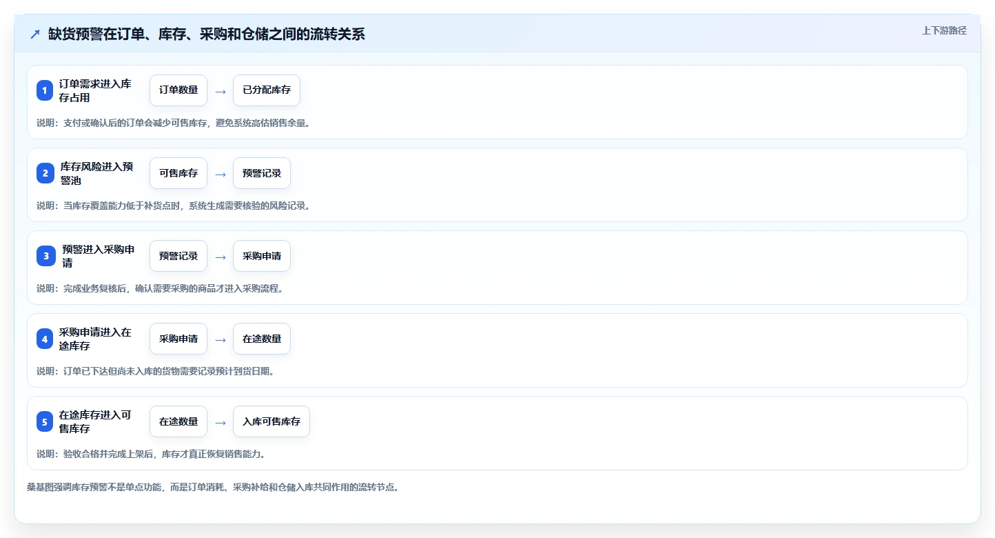 电商库存规划方法：缺货预警与核心功能如何衔接