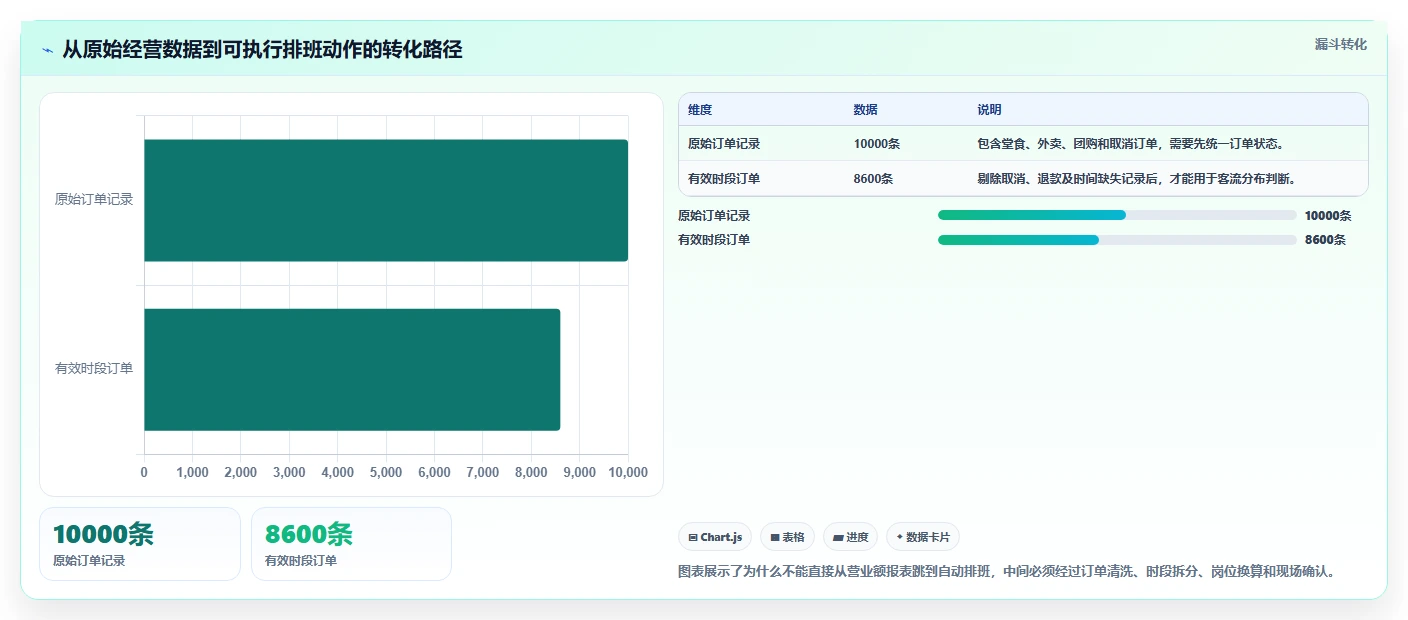 餐饮店报表：连锁品牌改善方案：告别排班不合理，逐步实现加快经营决策