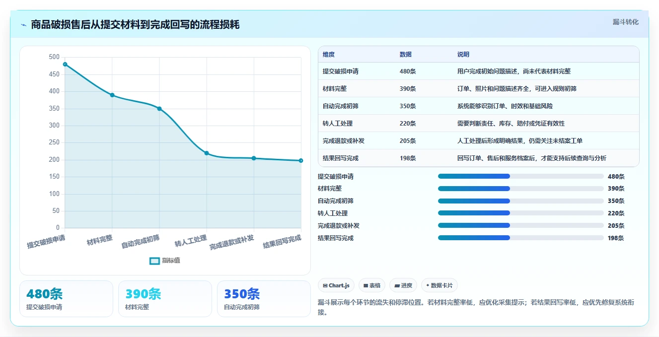 电商管理规划方法：客服售后与自动化方案如何衔接