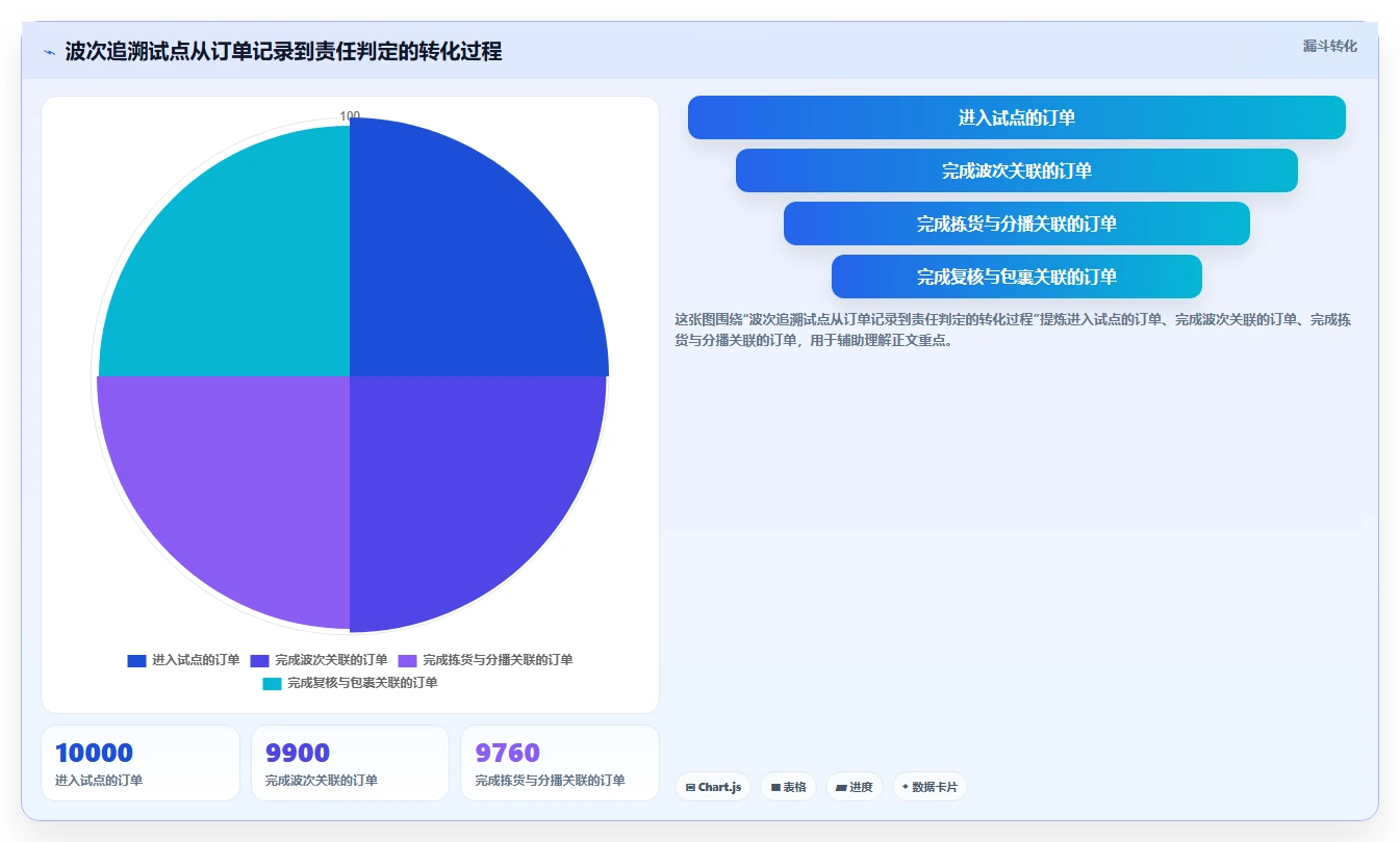 电商仓储管理：直播商家流程图解：波次拣选如何减少退货难追