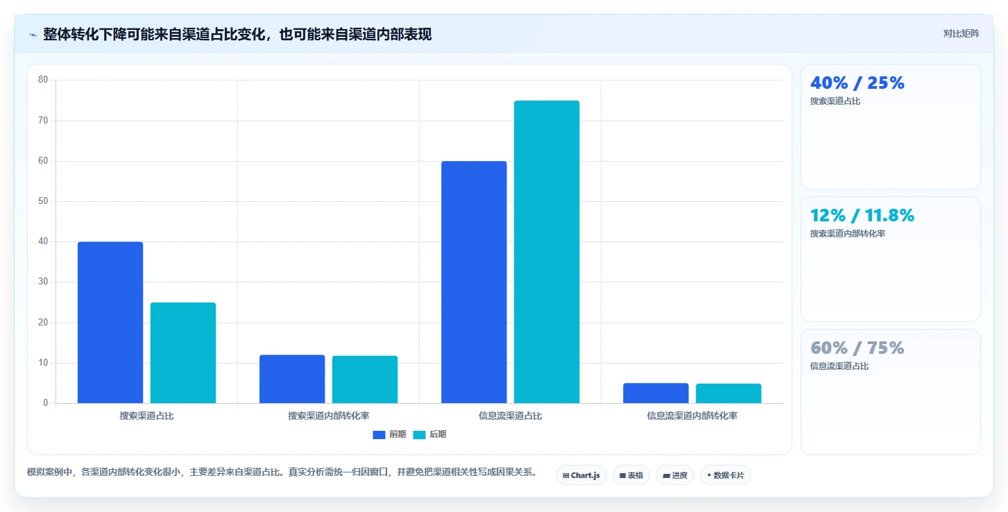 运营数据方案设计：转化漏斗场景的效率提升怎么做