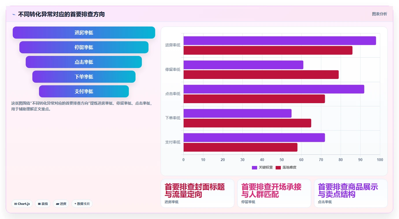 直播数据复盘：主播进阶教程：围绕转化率建立稳定成交转化闭环