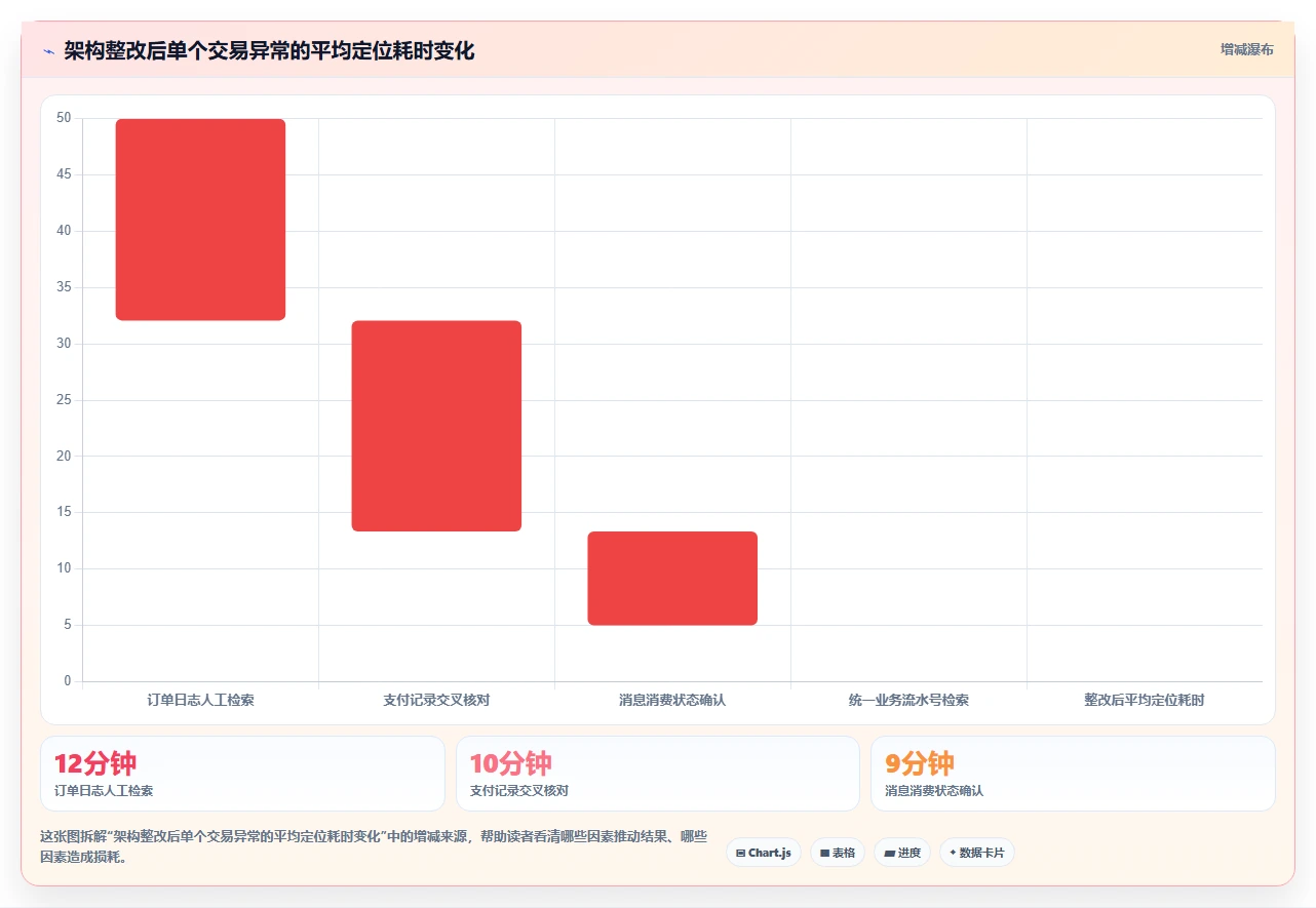电商系统开发：项目经理新手问答：系统架构做不好会出现哪些测试不充分
