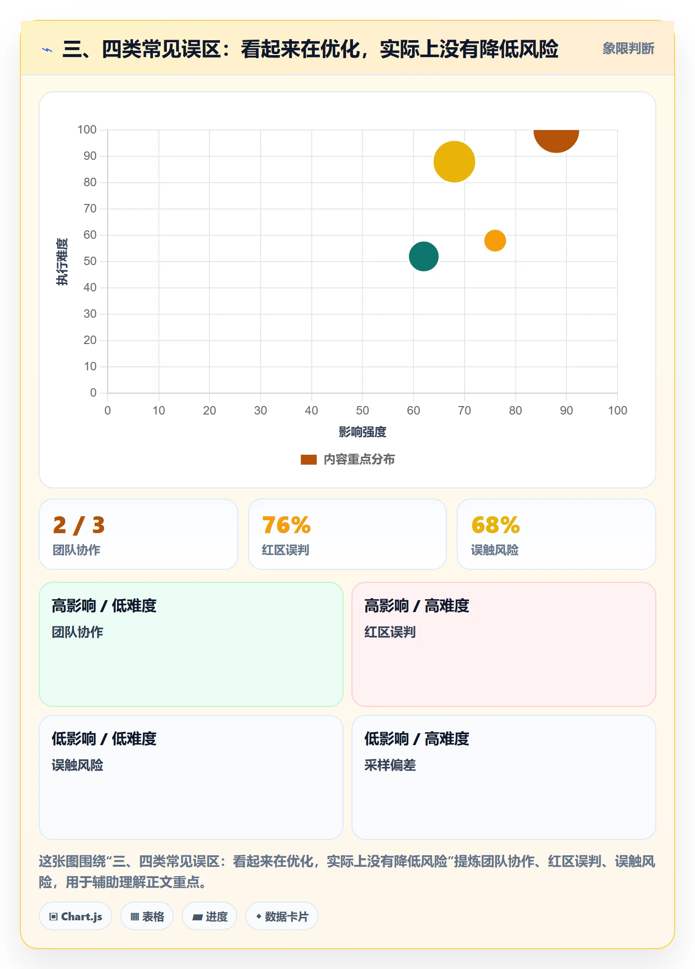三、四类常见误区：看起来在优化，实际上没有降低风险