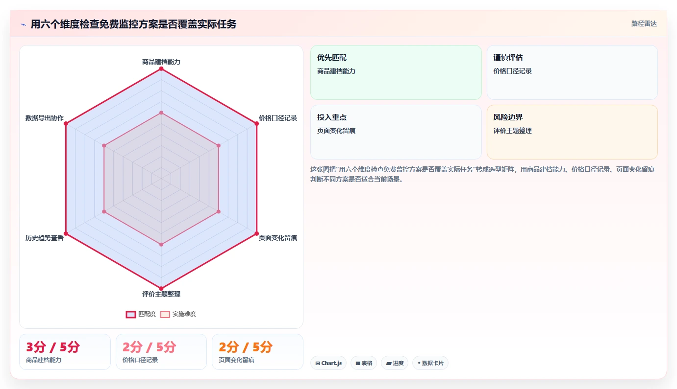 拼多多数据分析工具免费怎么用?竞品监控场景下的核心功能拆解