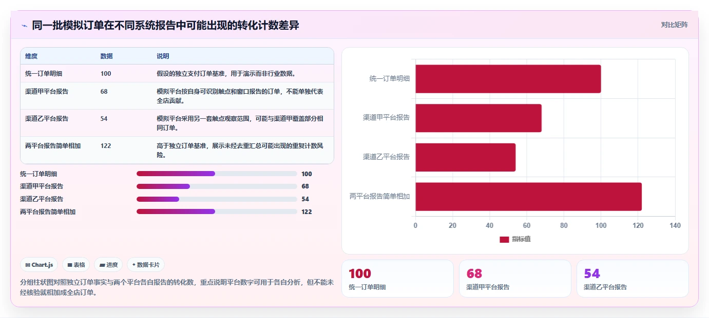电商数据运营场景解析：渠道归因中的新手避坑怎么处理