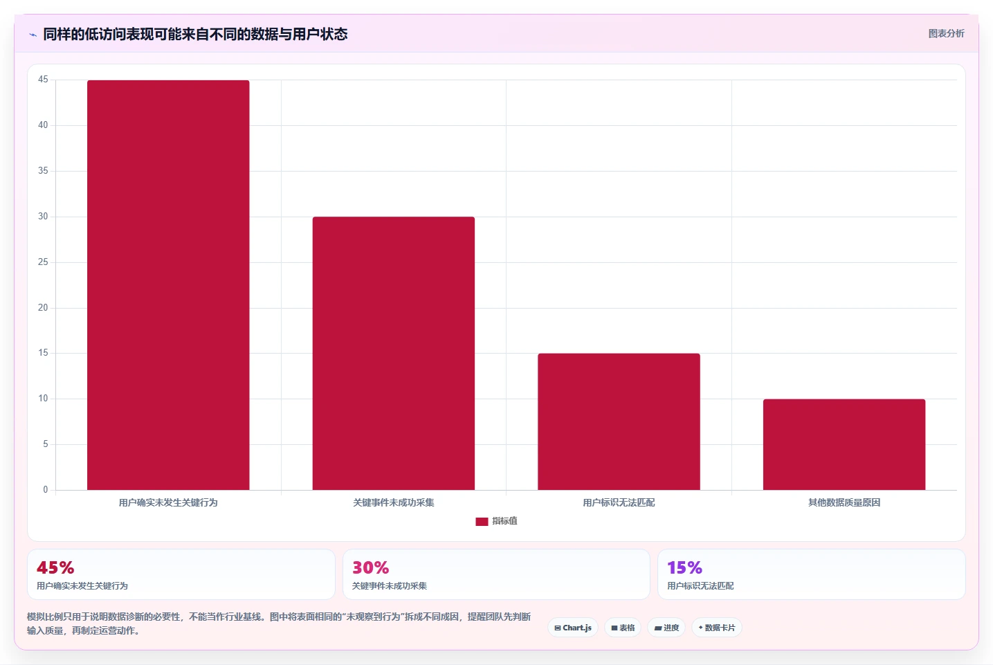 运营数据实用方法：围绕用户分层建立新手避坑