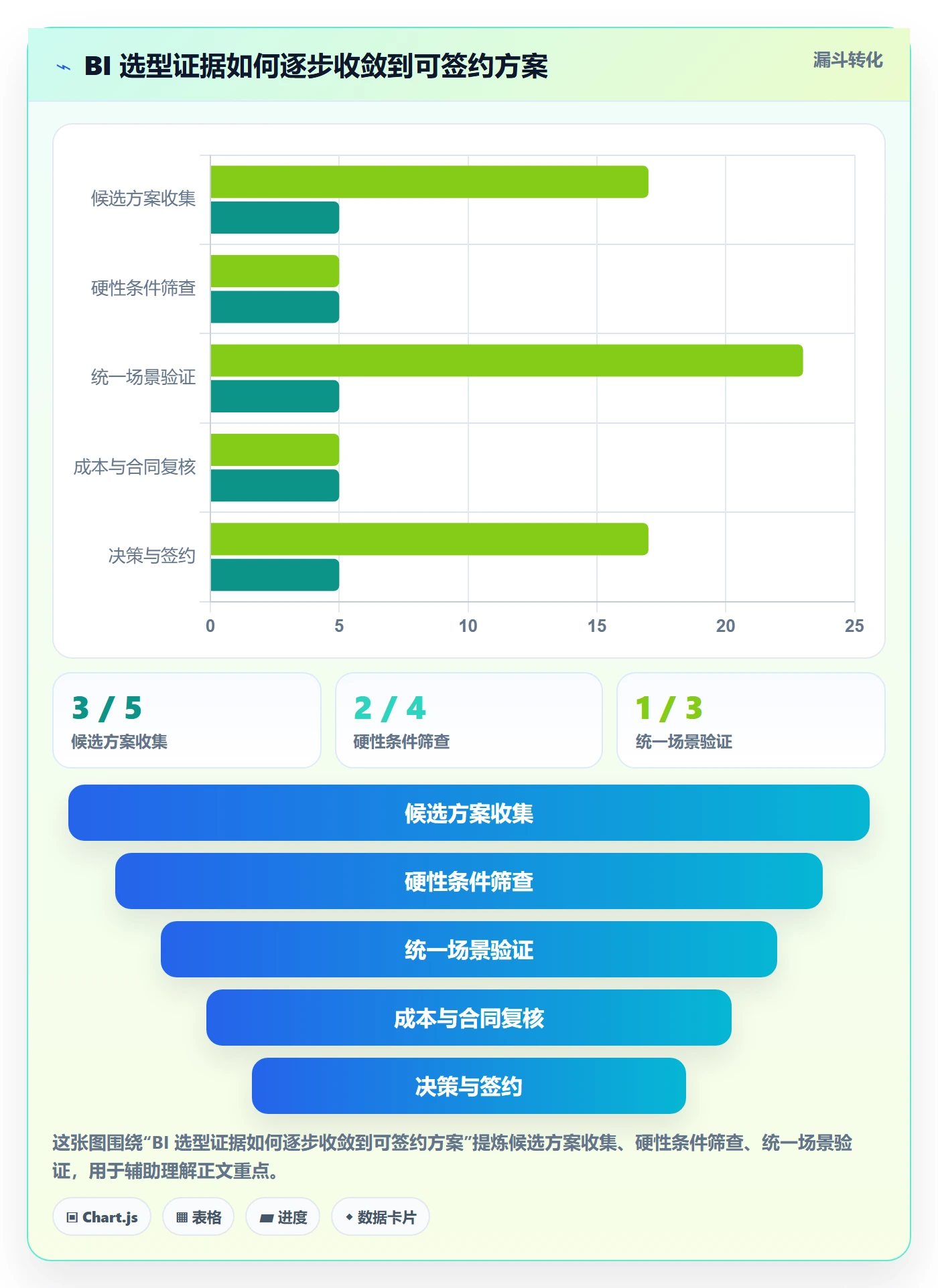 bi 平台决策指南：用常见误区判断选型成本方案
