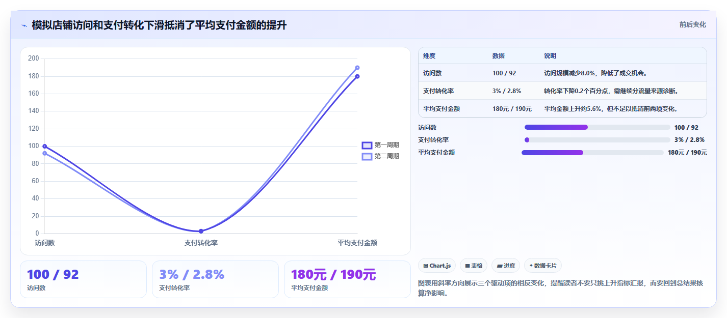 电商数据运营实用方法：围绕指标拆解建立效率提升