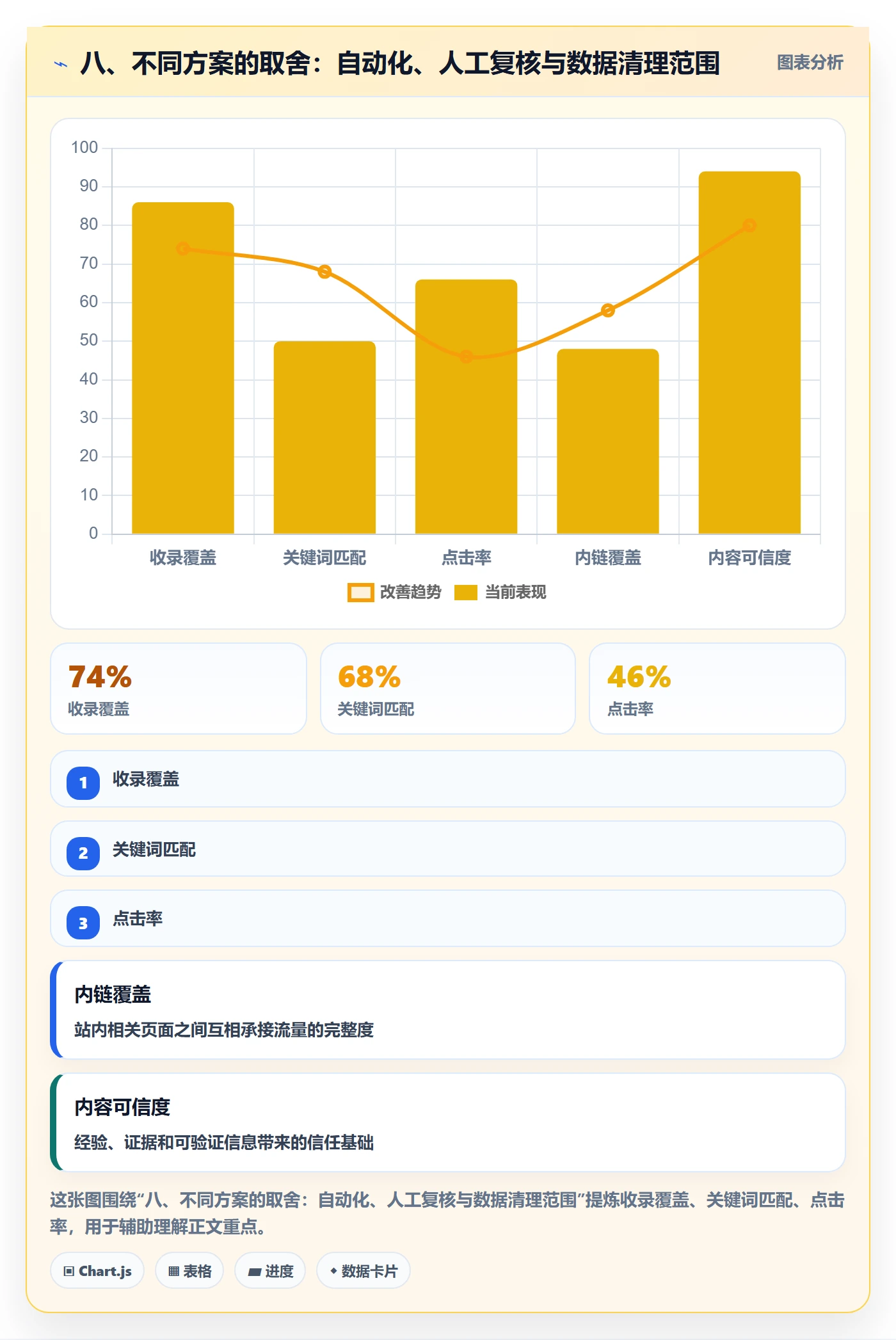八、不同方案的取舍：自动化、人工复核与数据清理范围