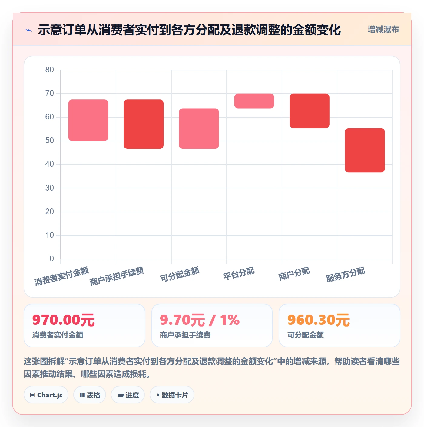 分账系统管理模板：围绕多方结算开展进阶玩法