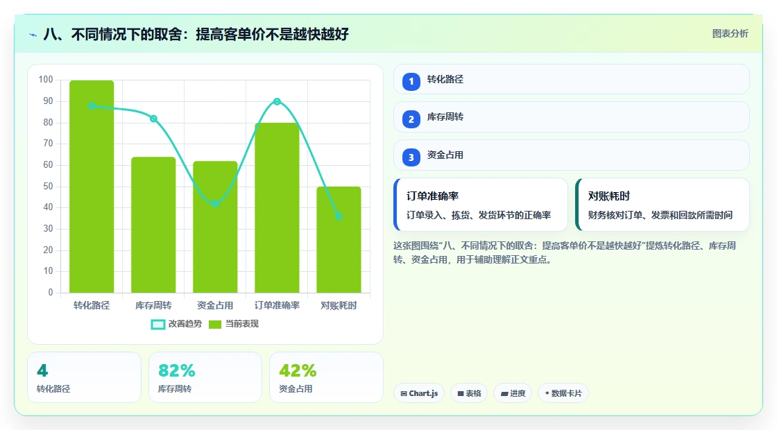 八、不同情况下的取舍：提高客单价不是越快越好