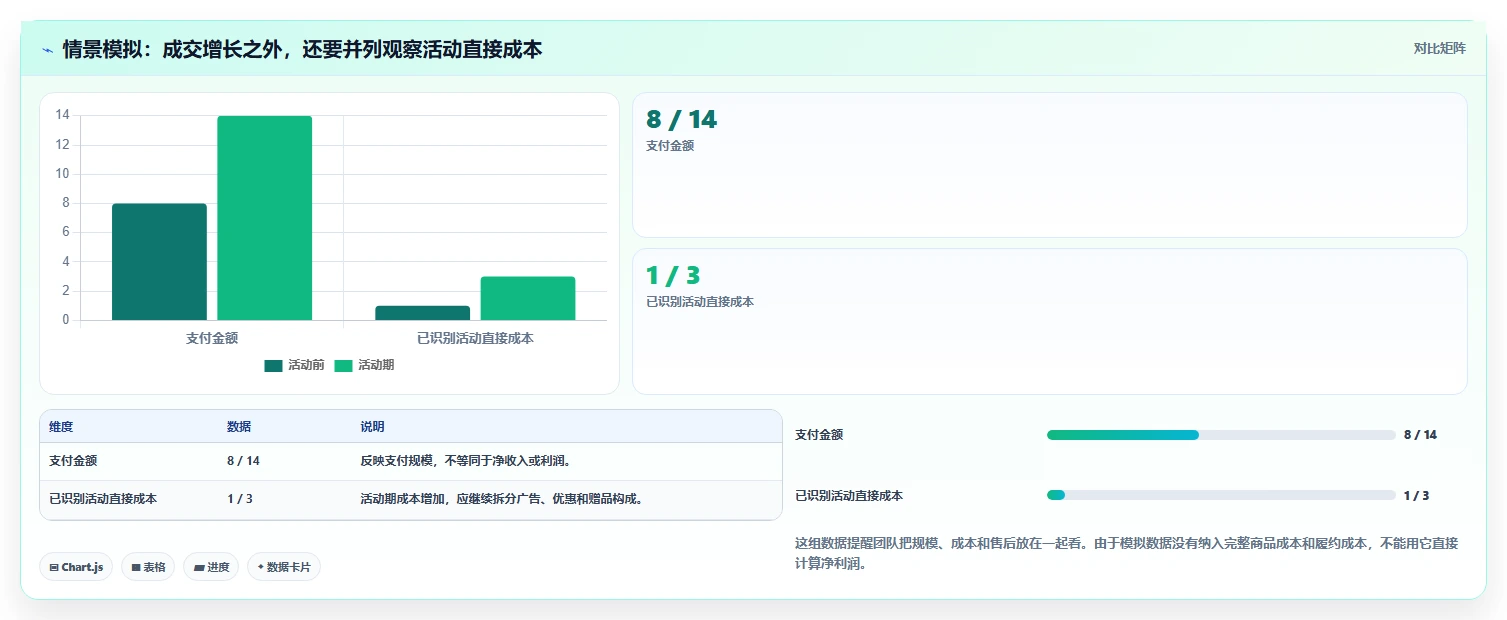 店铺运营包括哪些方面实用方法：围绕活动运营建立指标体系
