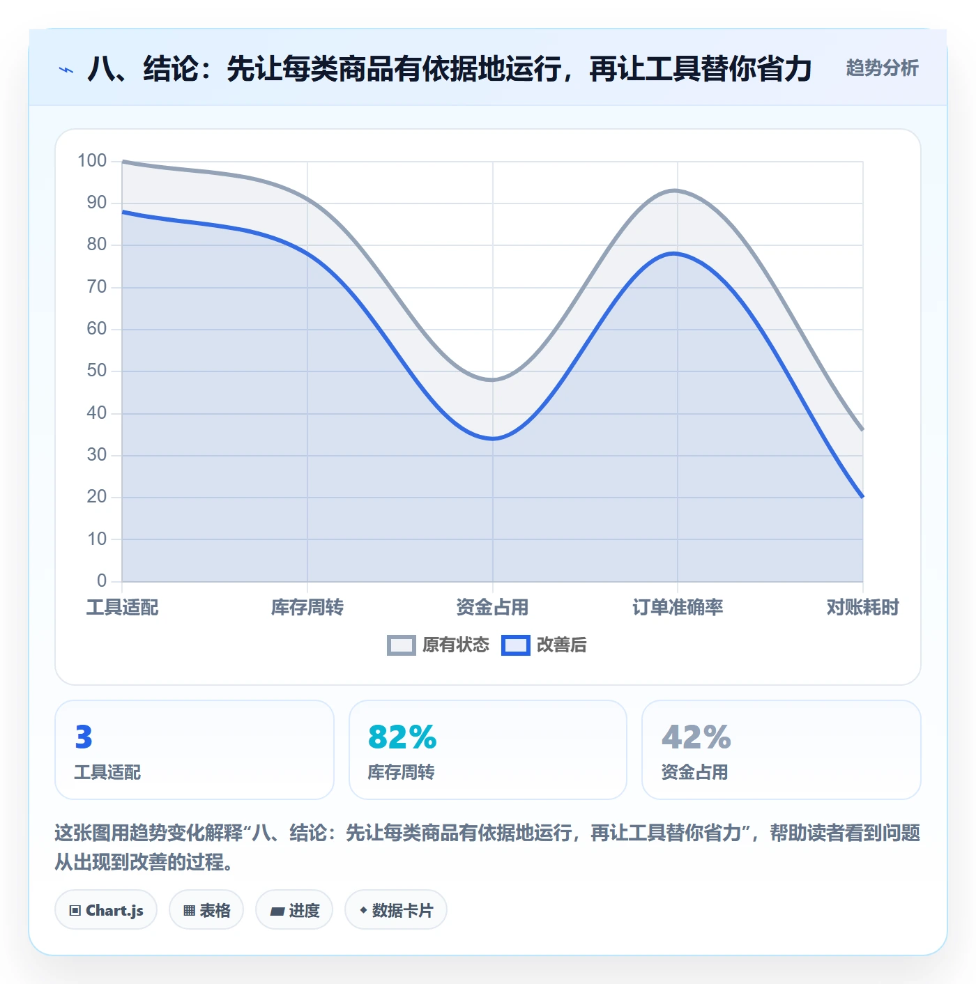 八、结论：先让每类商品有依据地运行，再让工具替你省力