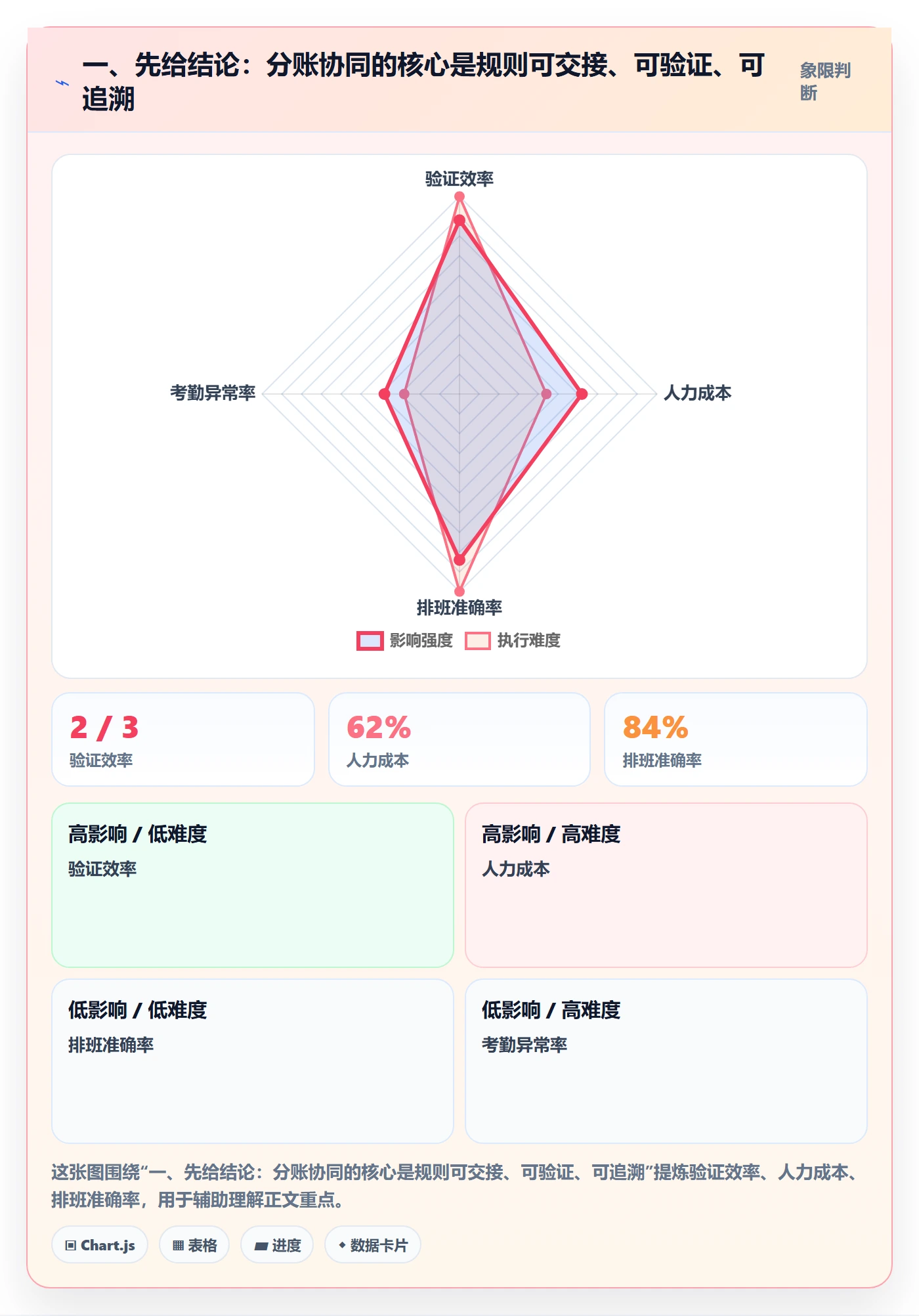 一、先给结论：分账协同的核心是规则可交接、可验证、可追溯