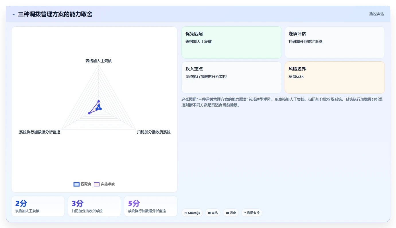 电商仓储管理：财务人员自查表：多仓调拨最容易出现的错发漏发