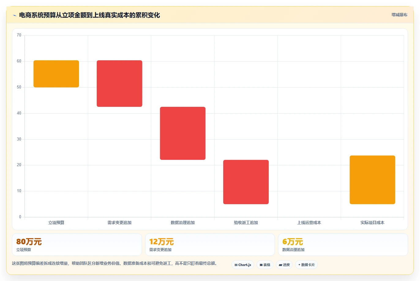 电商系统开发：产品经理复盘框架：上线验收如何定位预算失控