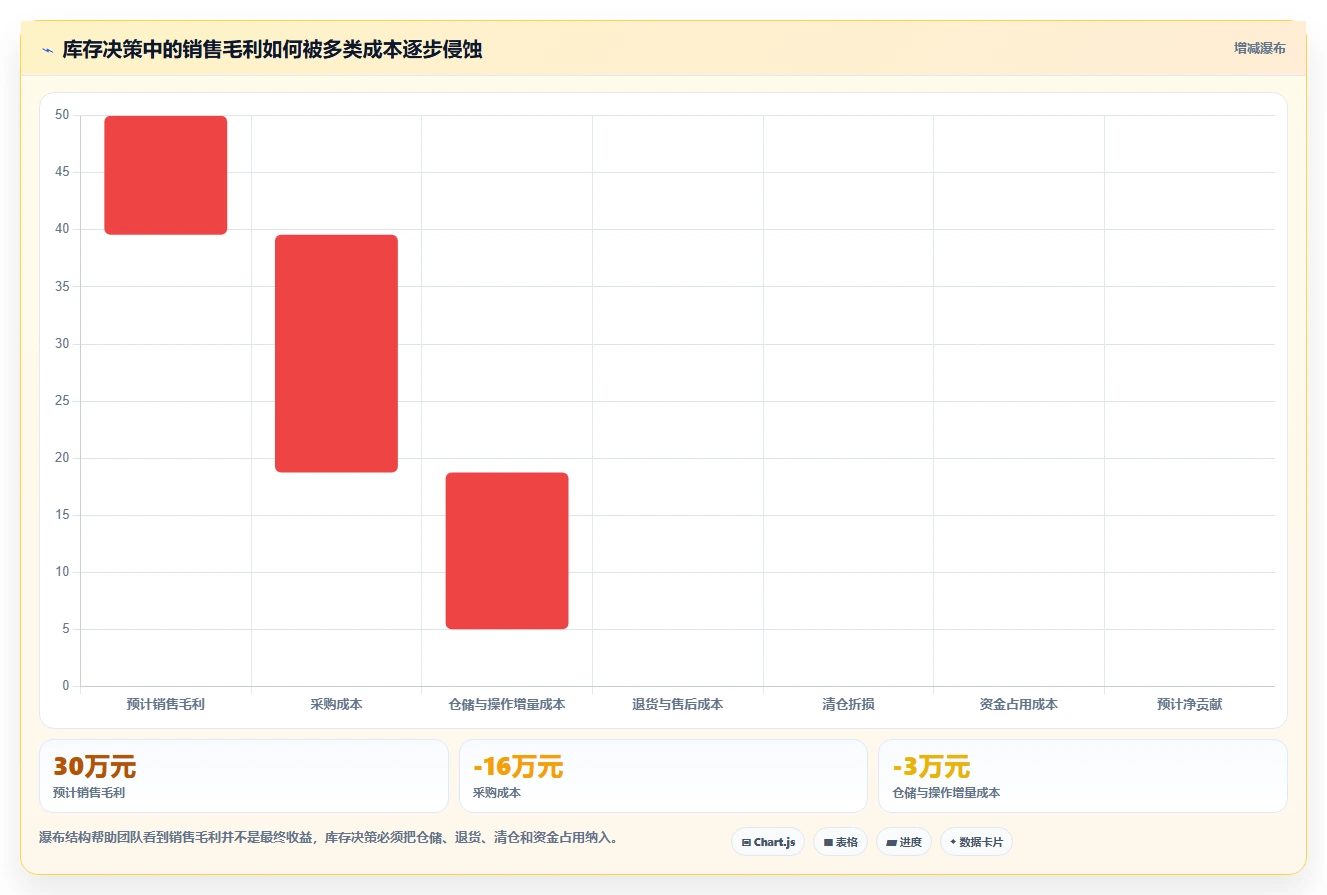 电商管理避坑指南：库存协同环节的增长策略要注意什么
