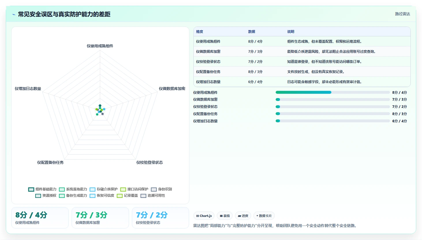 电商系统开发:开发团队必看清单:用技术选型推动增强数据安全