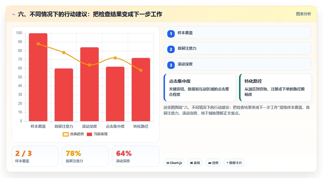 六、不同情况下的行动建议：把检查结果变成下一步工作