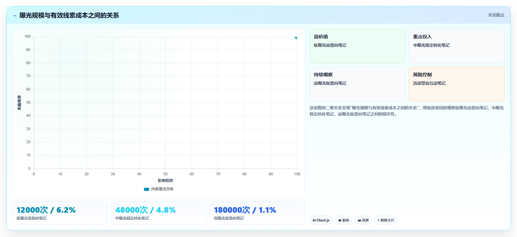 小红书数据分析：市场经理流程图解：笔记表现如何减少互动高不转化