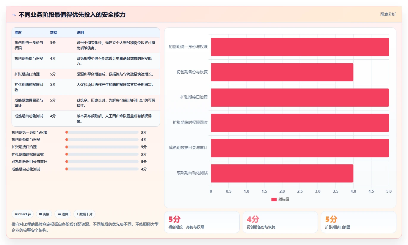 电商系统开发：品牌商家必看清单：用持续迭代推动增强数据安全