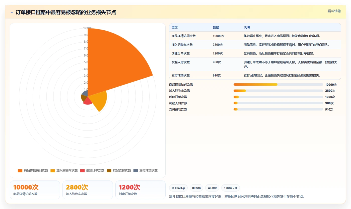 电商系统开发：项目经理老板版教程：接口开发从准备到复盘