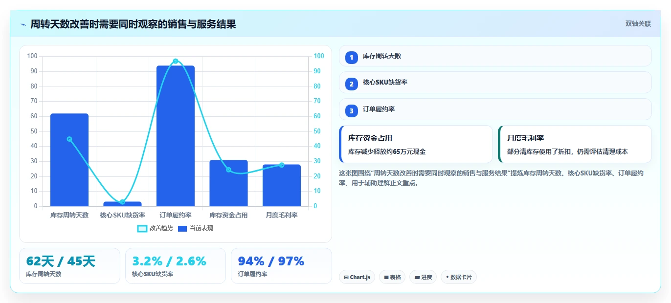 电商库存实用方法：围绕周转天数建立增长策略