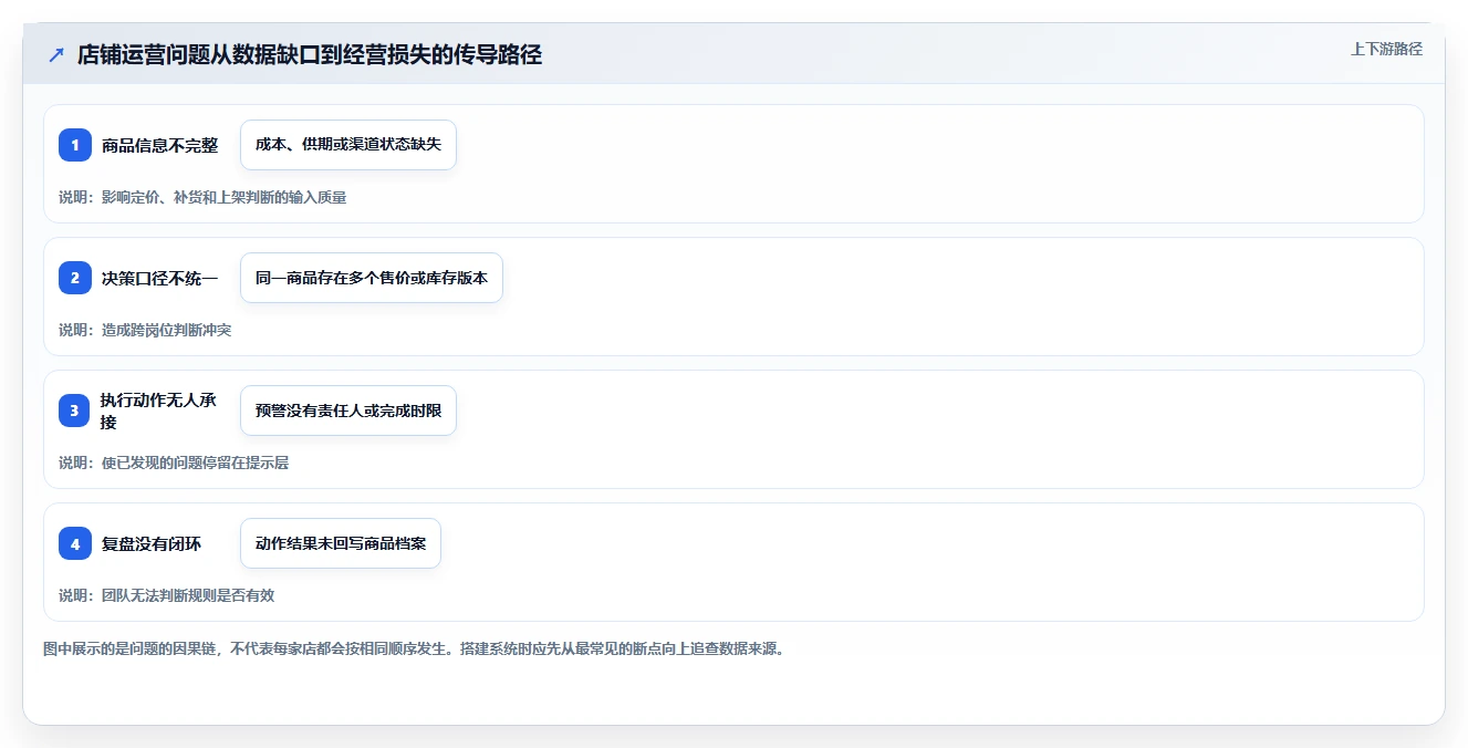 如何运营好一个店铺操作手册：商品结构对应的系统搭建步骤