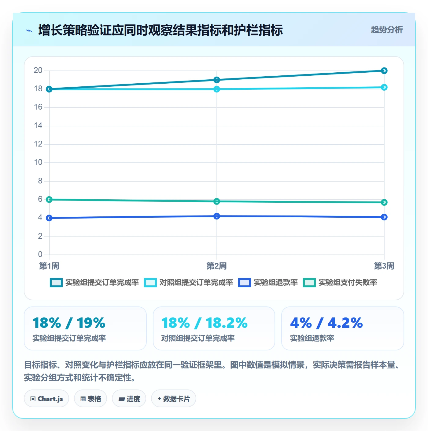bi 平台实用方法：围绕指标建模建立增长策略