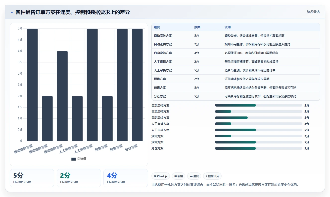 电商进销存：电商新手对比指南：不同销售订单方案如何影响加快决策速度