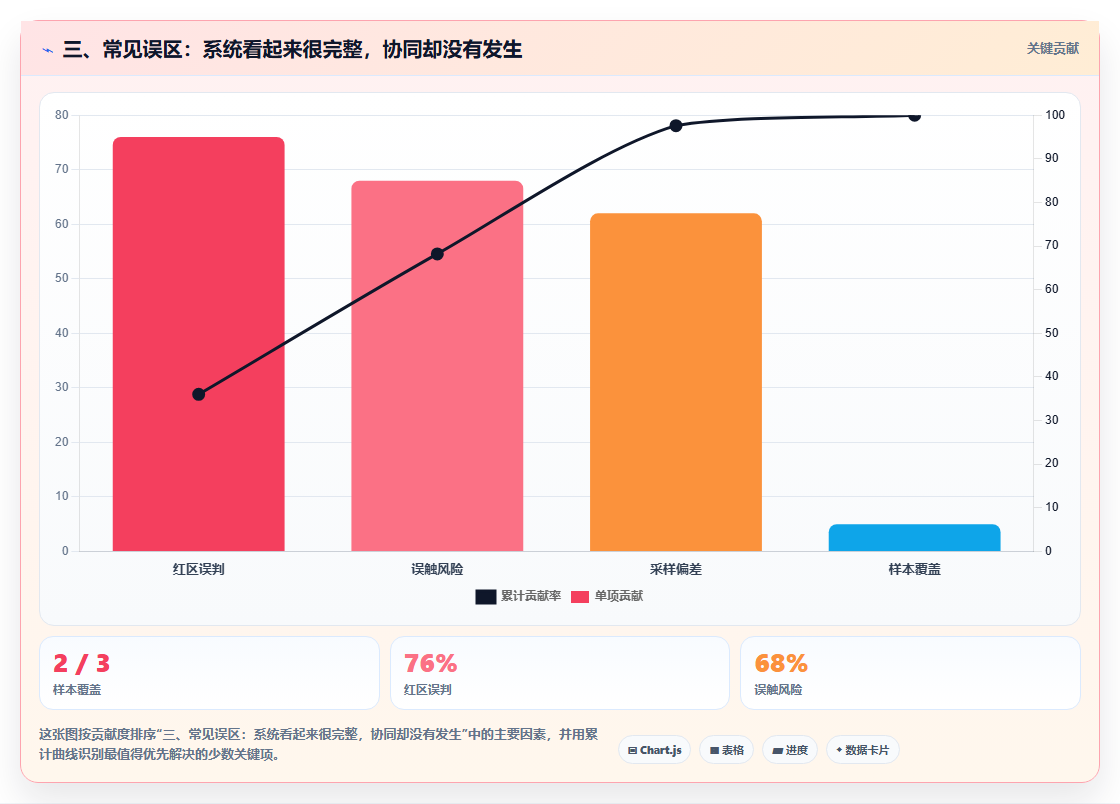三、常见误区：系统看起来很完整，协同却没有发生