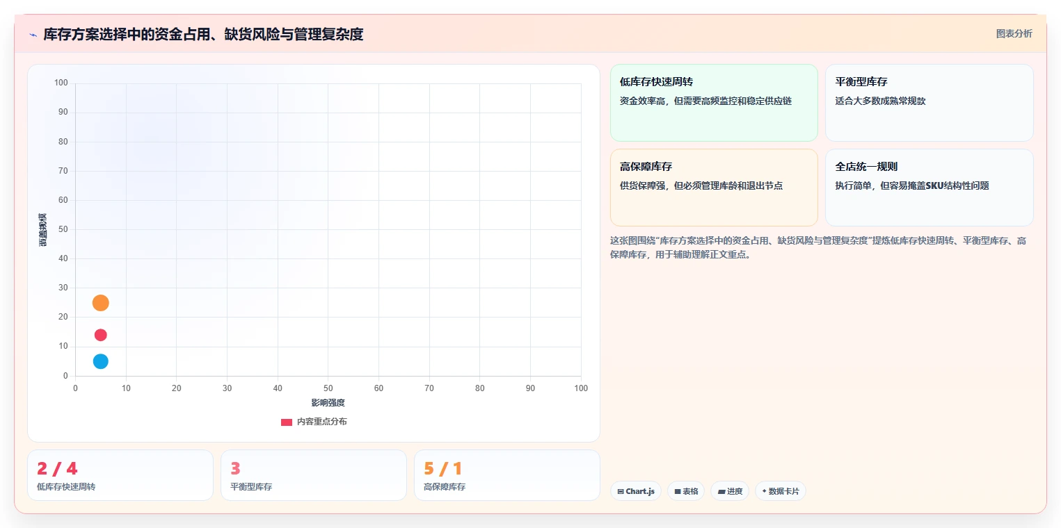 电商库存决策指南：用选型方法判断周转天数方案