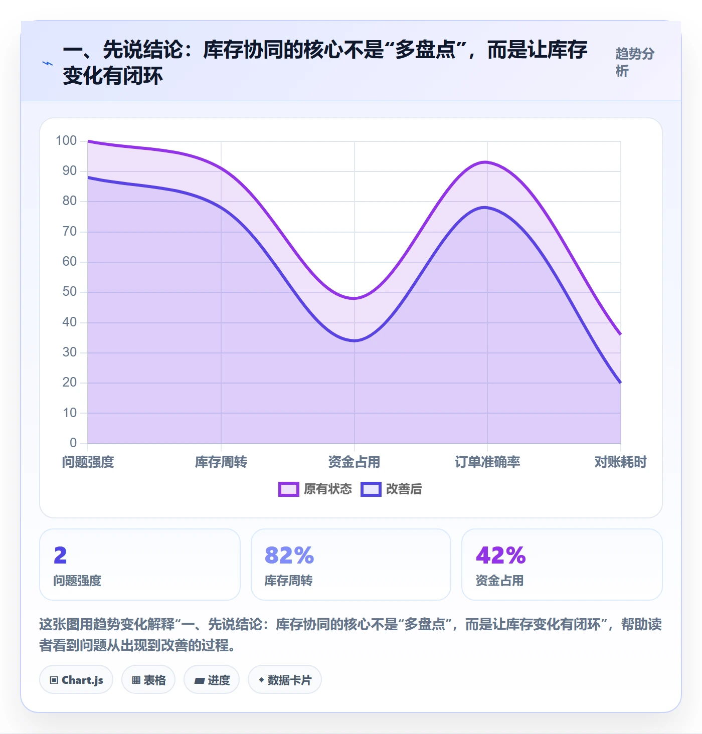 一、先说结论：库存协同的核心不是“多盘点”，而是让库存变化有闭环