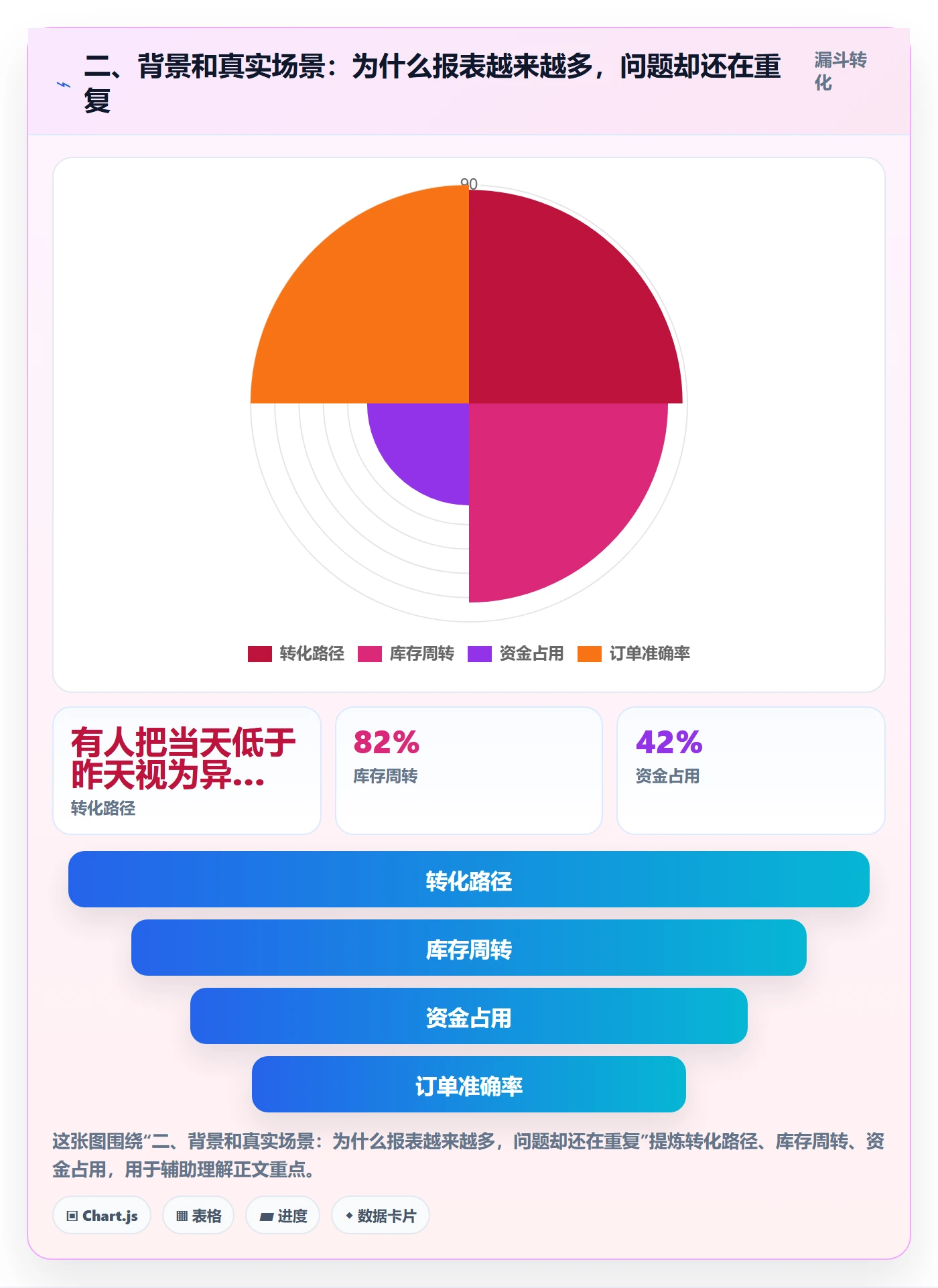 二、背景和真实场景：为什么报表越来越多，问题却还在重复