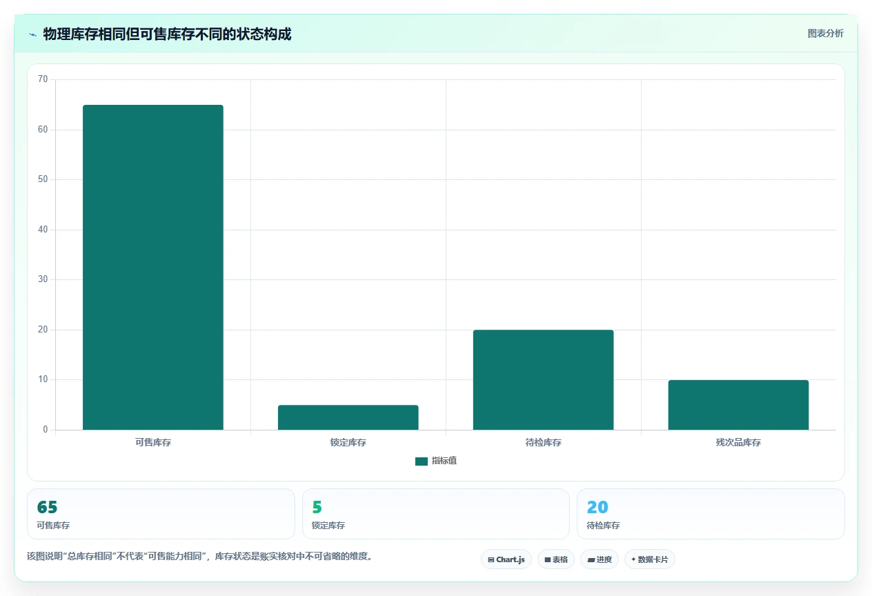 数据库存：电商企业新手问答：库存流水做不好会出现哪些账实不一致