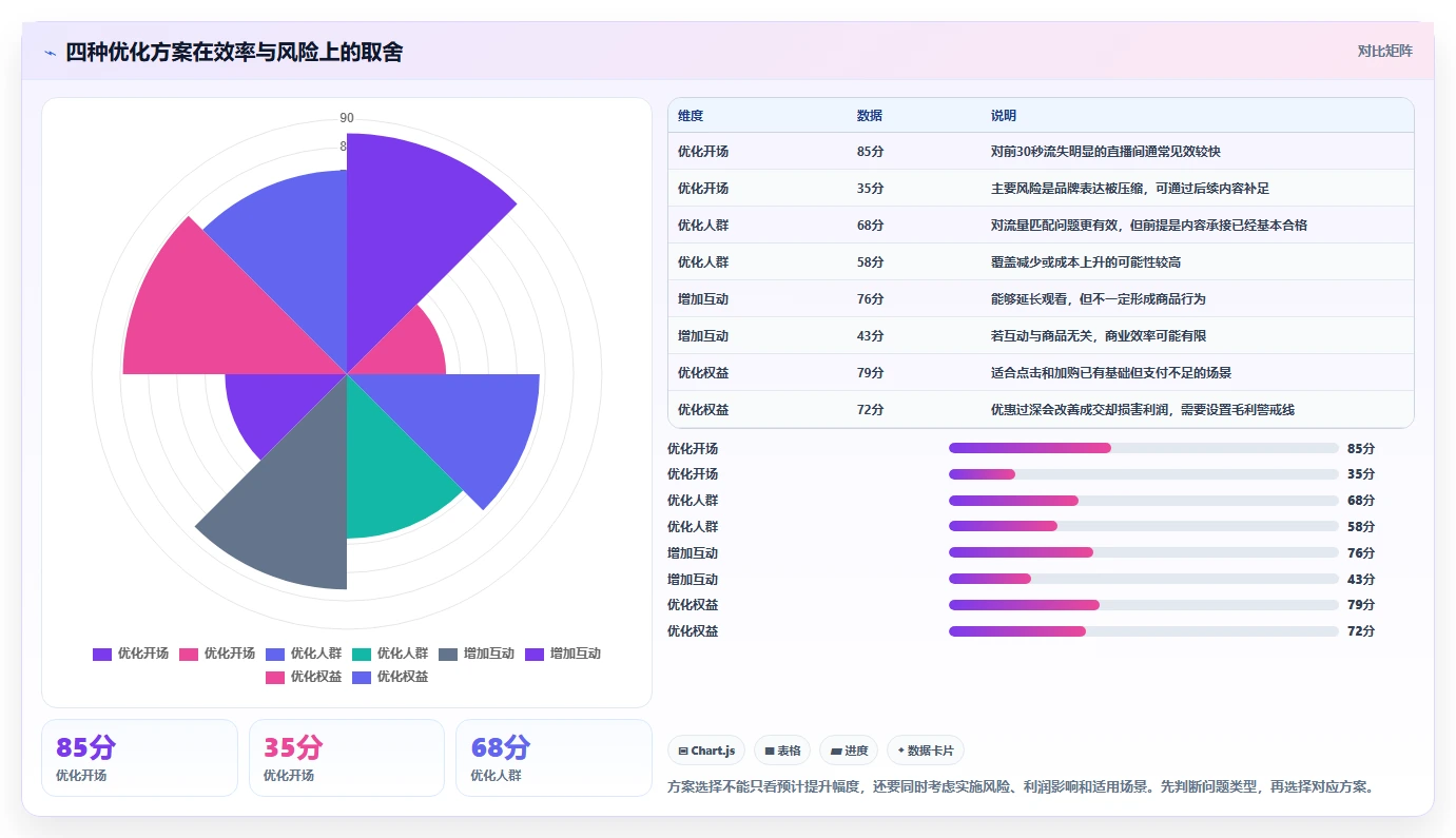 直播数据复盘：品牌商家从数据到行动：用停留时长实现优化投流效率