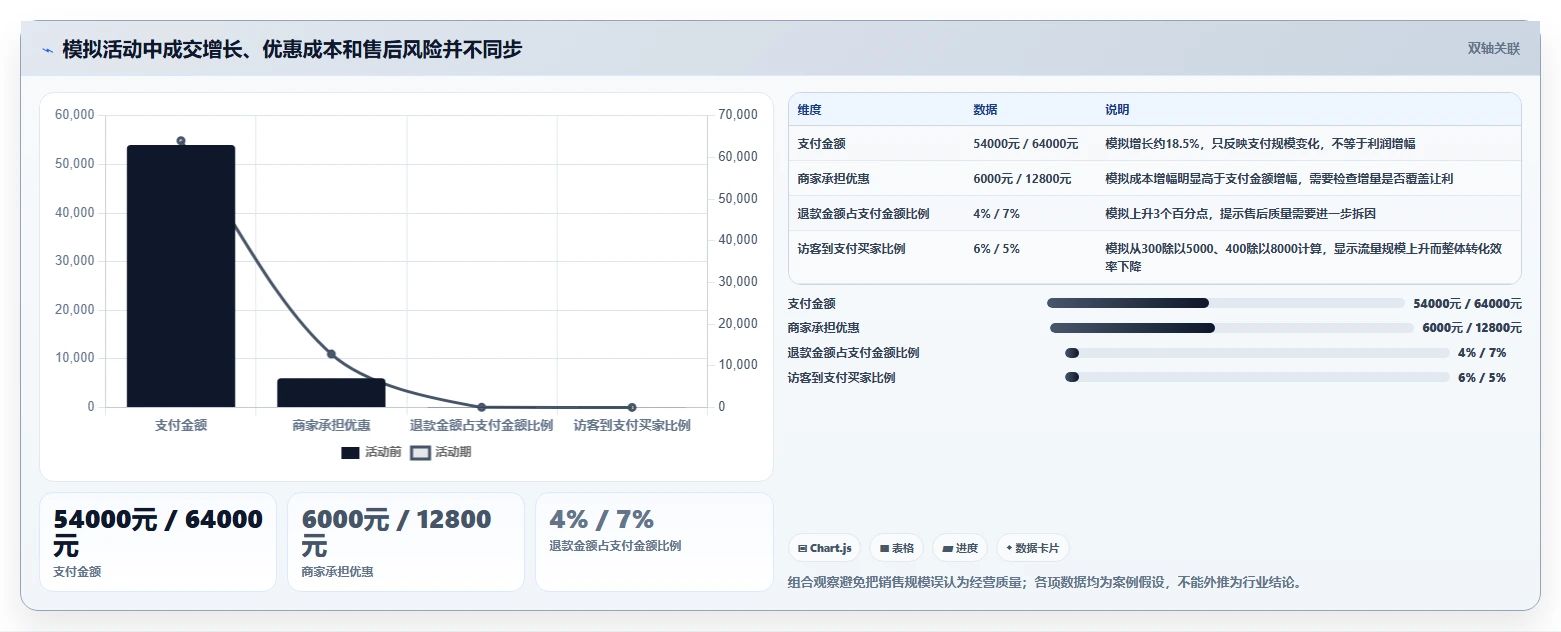 店铺运营包括哪些方面问题诊断:活动运营如何用落地案例改进