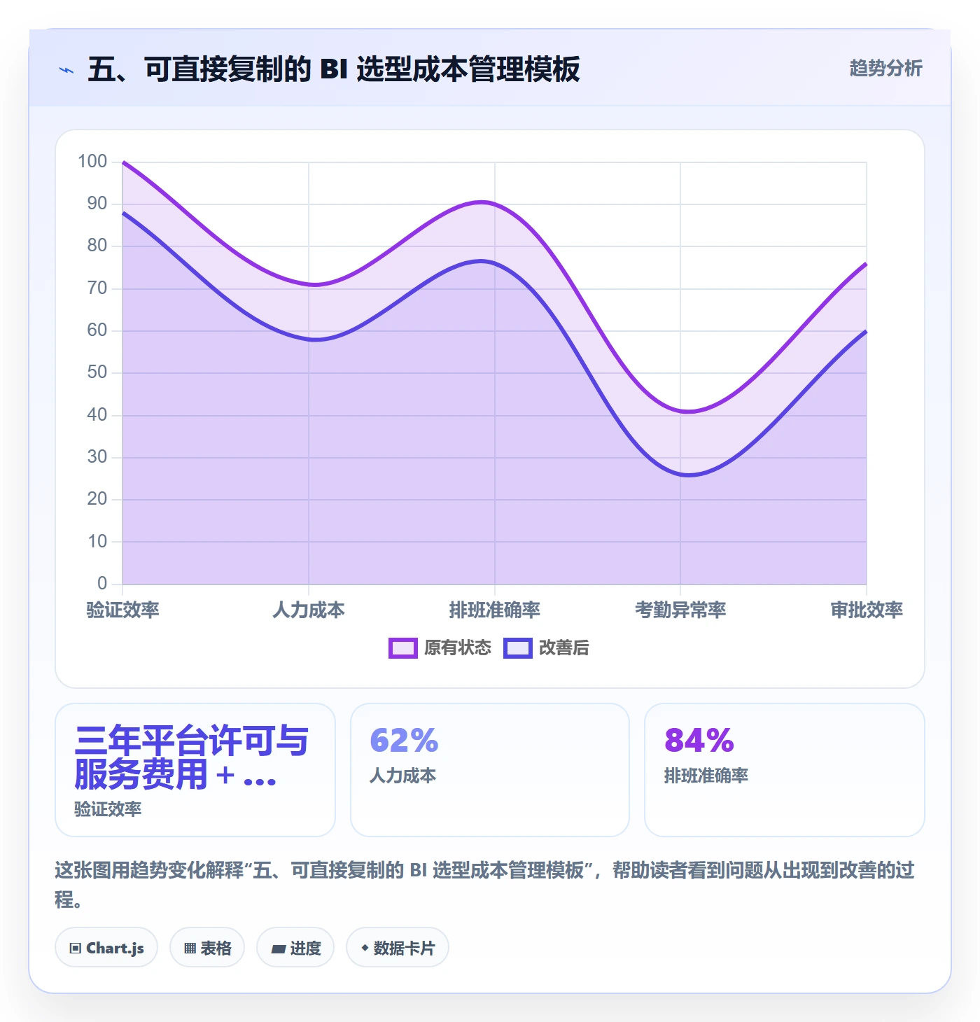 五、可直接复制的 BI 选型成本管理模板