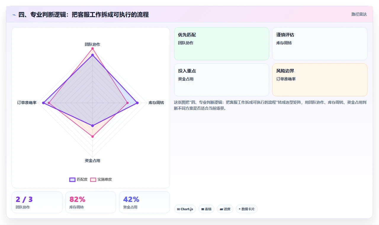 四、专业判断逻辑：把客服工作拆成可执行的流程